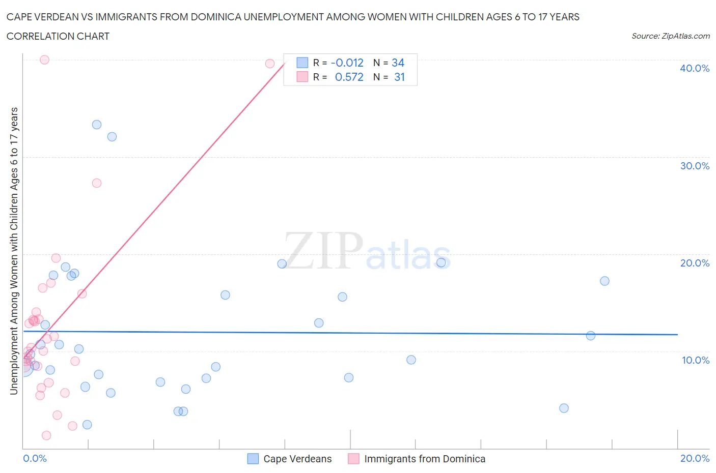 Cape Verdean vs Immigrants from Dominica Unemployment Among Women with Children Ages 6 to 17 years