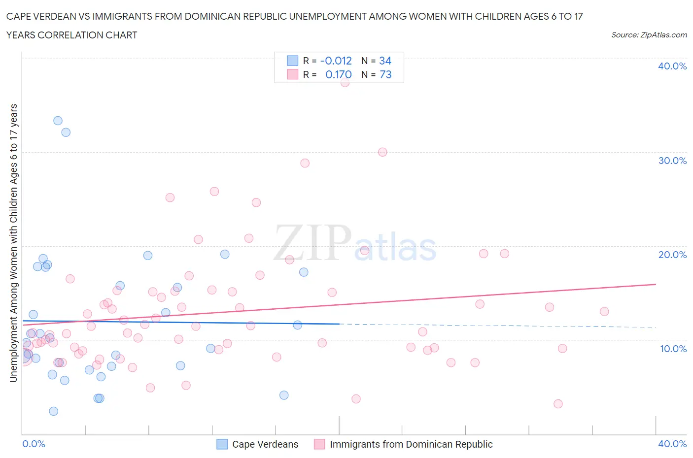 Cape Verdean vs Immigrants from Dominican Republic Unemployment Among Women with Children Ages 6 to 17 years