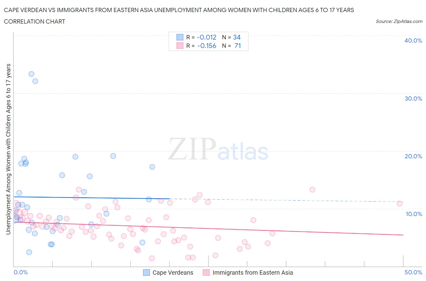 Cape Verdean vs Immigrants from Eastern Asia Unemployment Among Women with Children Ages 6 to 17 years
