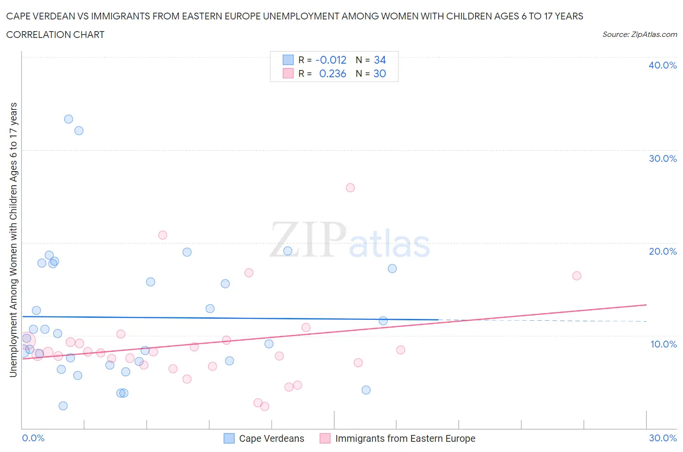 Cape Verdean vs Immigrants from Eastern Europe Unemployment Among Women with Children Ages 6 to 17 years