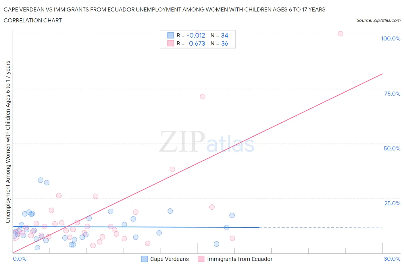 Cape Verdean vs Immigrants from Ecuador Unemployment Among Women with Children Ages 6 to 17 years