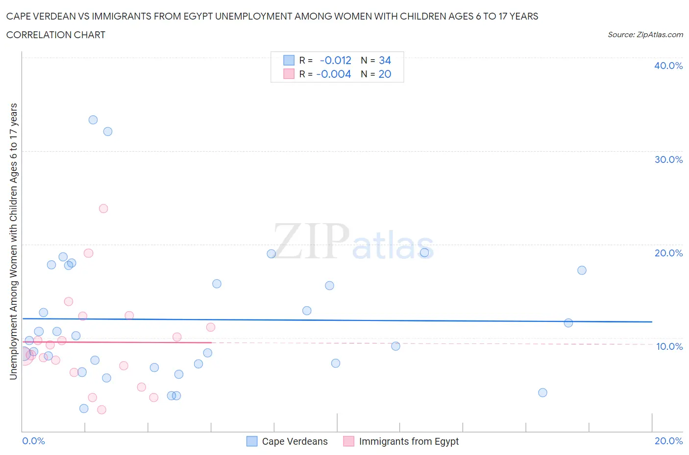 Cape Verdean vs Immigrants from Egypt Unemployment Among Women with Children Ages 6 to 17 years