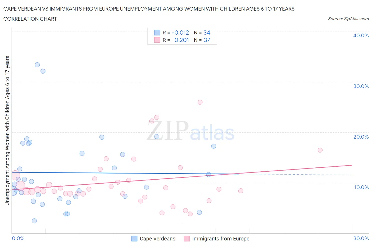 Cape Verdean vs Immigrants from Europe Unemployment Among Women with Children Ages 6 to 17 years