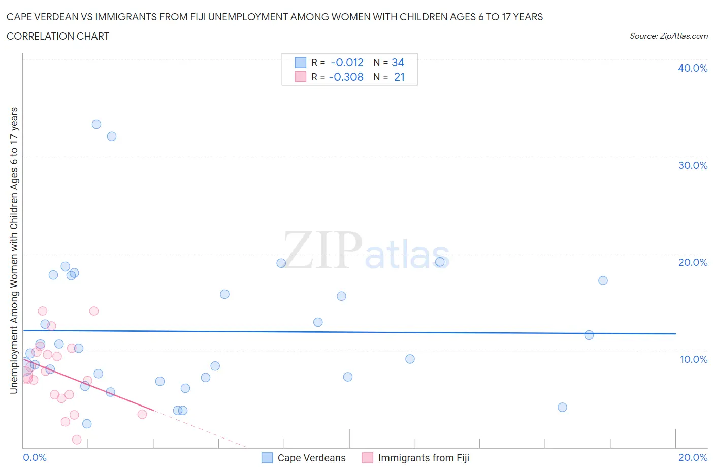 Cape Verdean vs Immigrants from Fiji Unemployment Among Women with Children Ages 6 to 17 years