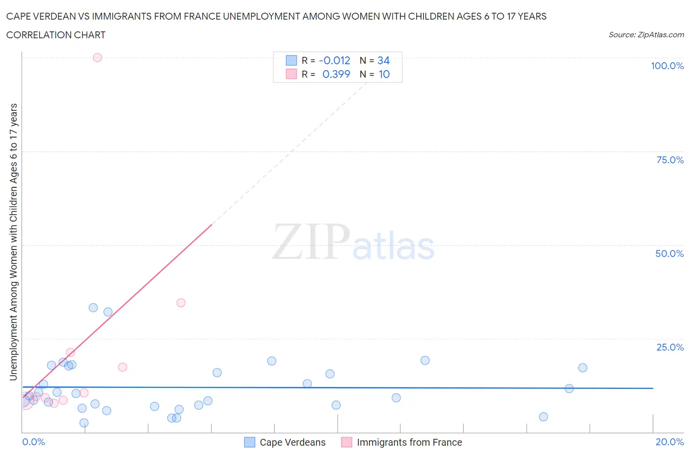 Cape Verdean vs Immigrants from France Unemployment Among Women with Children Ages 6 to 17 years