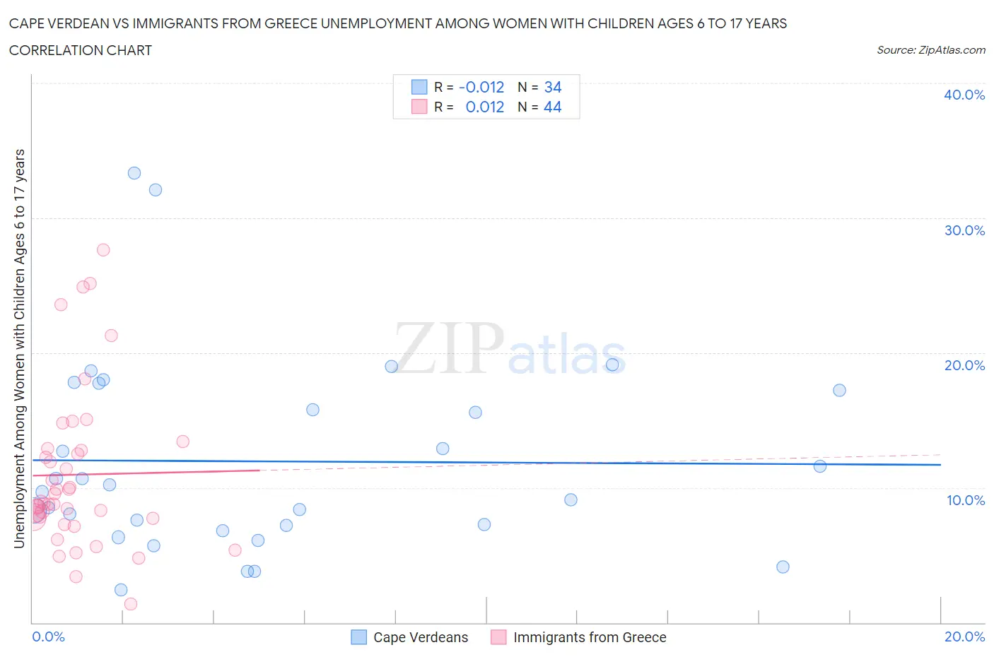 Cape Verdean vs Immigrants from Greece Unemployment Among Women with Children Ages 6 to 17 years