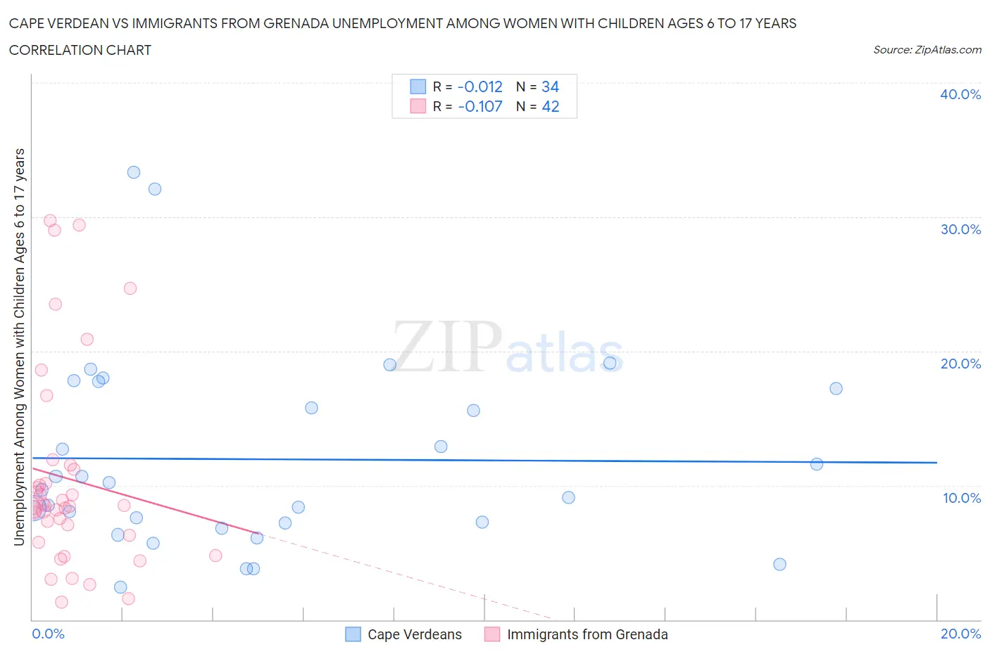 Cape Verdean vs Immigrants from Grenada Unemployment Among Women with Children Ages 6 to 17 years