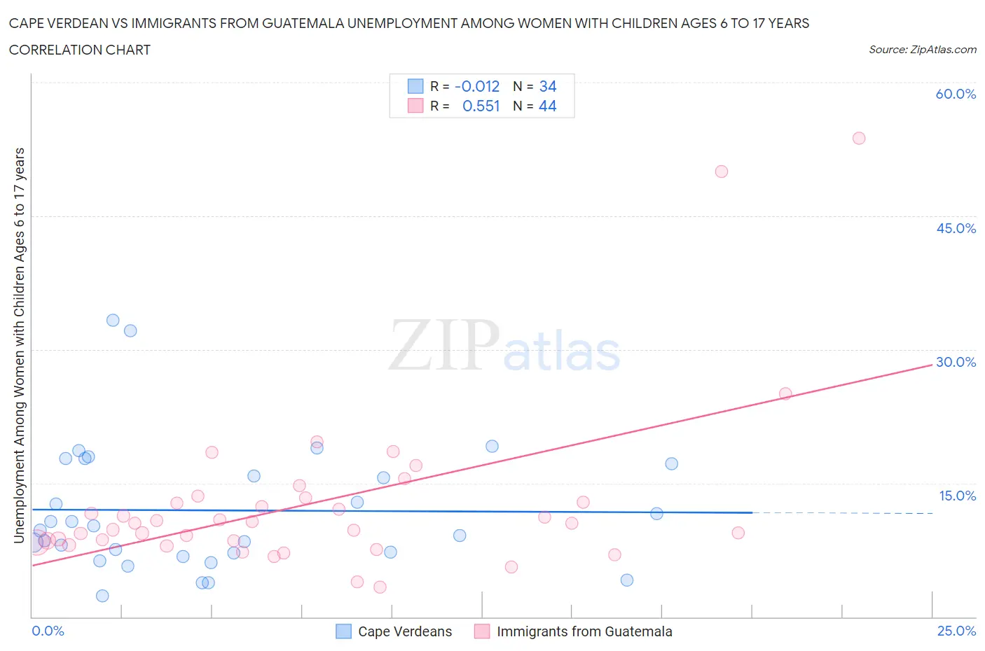 Cape Verdean vs Immigrants from Guatemala Unemployment Among Women with Children Ages 6 to 17 years