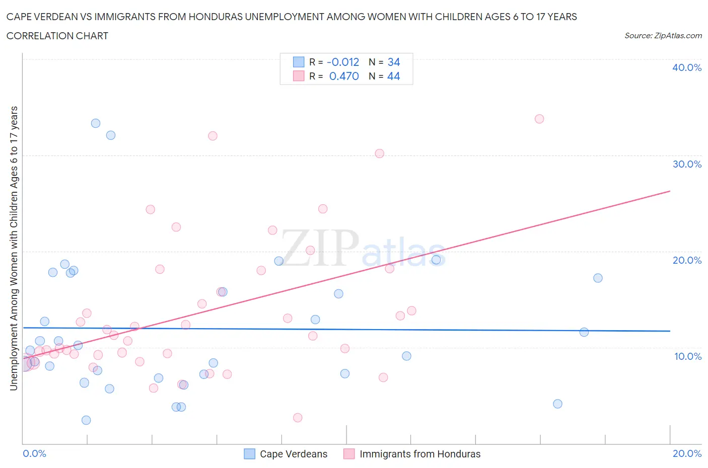 Cape Verdean vs Immigrants from Honduras Unemployment Among Women with Children Ages 6 to 17 years