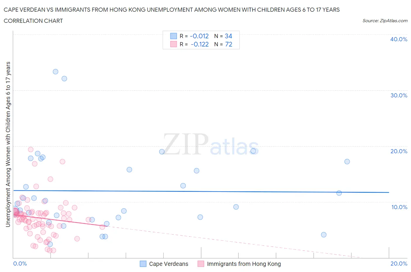 Cape Verdean vs Immigrants from Hong Kong Unemployment Among Women with Children Ages 6 to 17 years