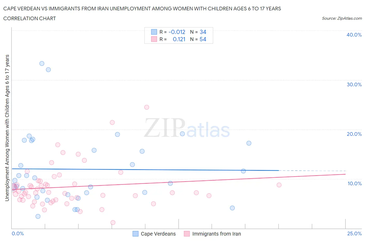 Cape Verdean vs Immigrants from Iran Unemployment Among Women with Children Ages 6 to 17 years
