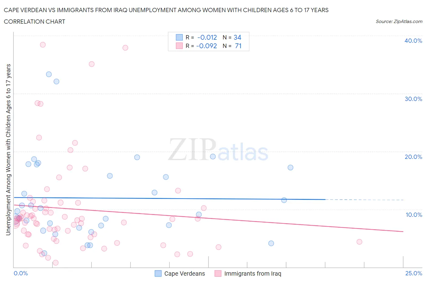 Cape Verdean vs Immigrants from Iraq Unemployment Among Women with Children Ages 6 to 17 years