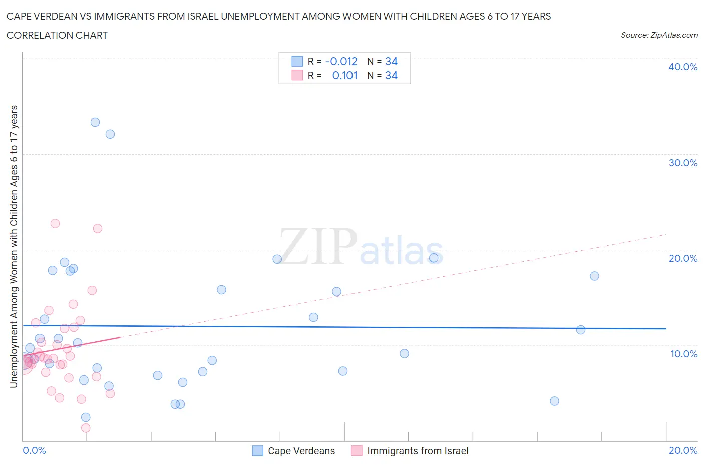 Cape Verdean vs Immigrants from Israel Unemployment Among Women with Children Ages 6 to 17 years