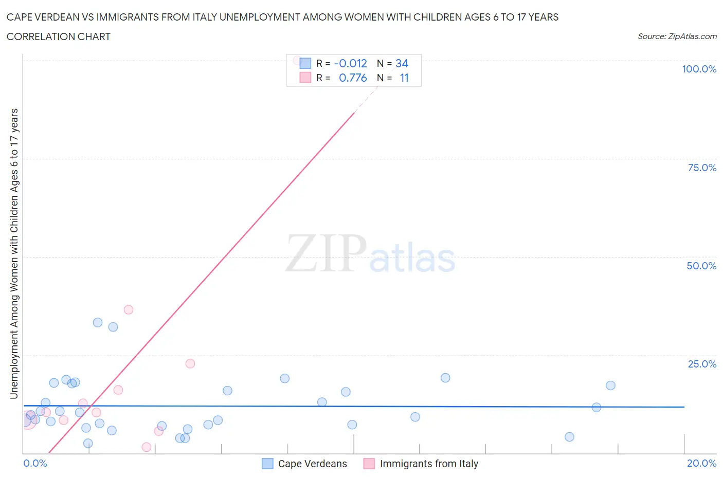 Cape Verdean vs Immigrants from Italy Unemployment Among Women with Children Ages 6 to 17 years