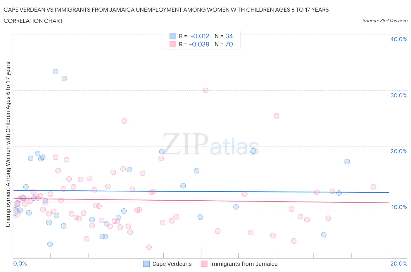 Cape Verdean vs Immigrants from Jamaica Unemployment Among Women with Children Ages 6 to 17 years