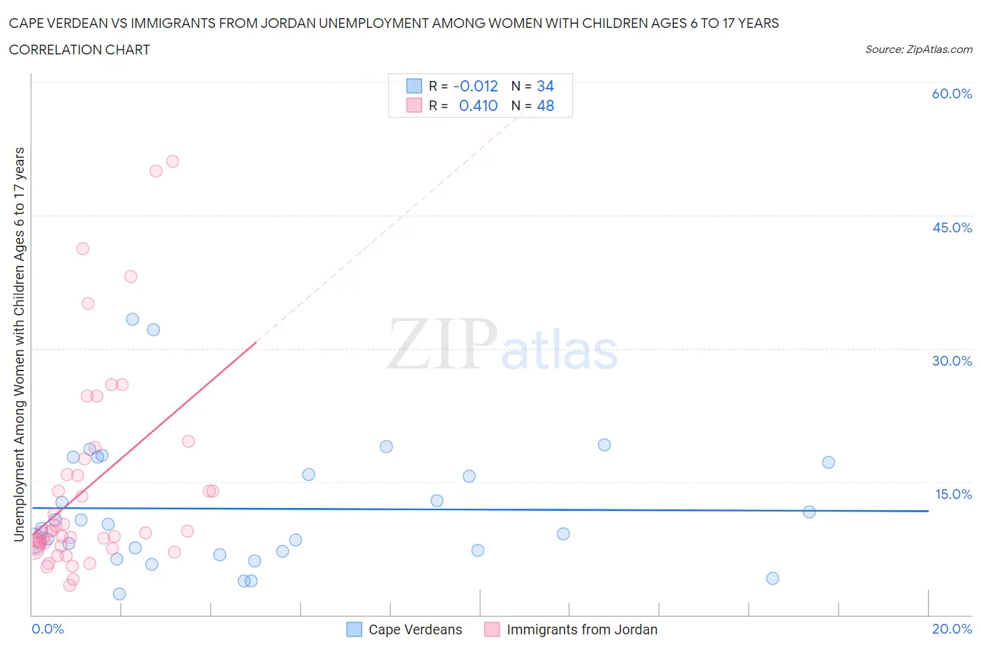 Cape Verdean vs Immigrants from Jordan Unemployment Among Women with Children Ages 6 to 17 years