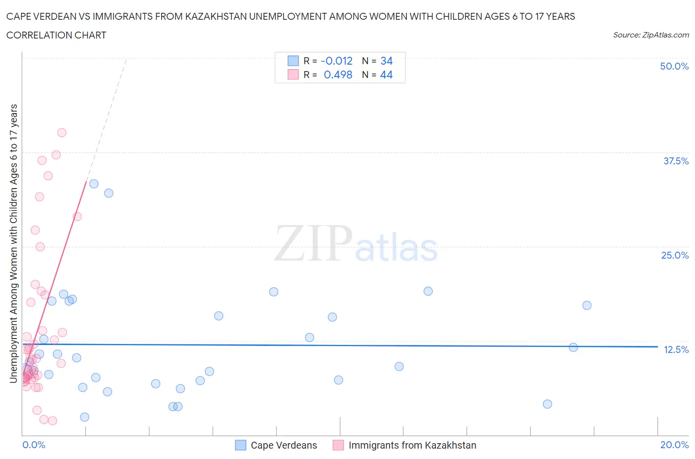Cape Verdean vs Immigrants from Kazakhstan Unemployment Among Women with Children Ages 6 to 17 years