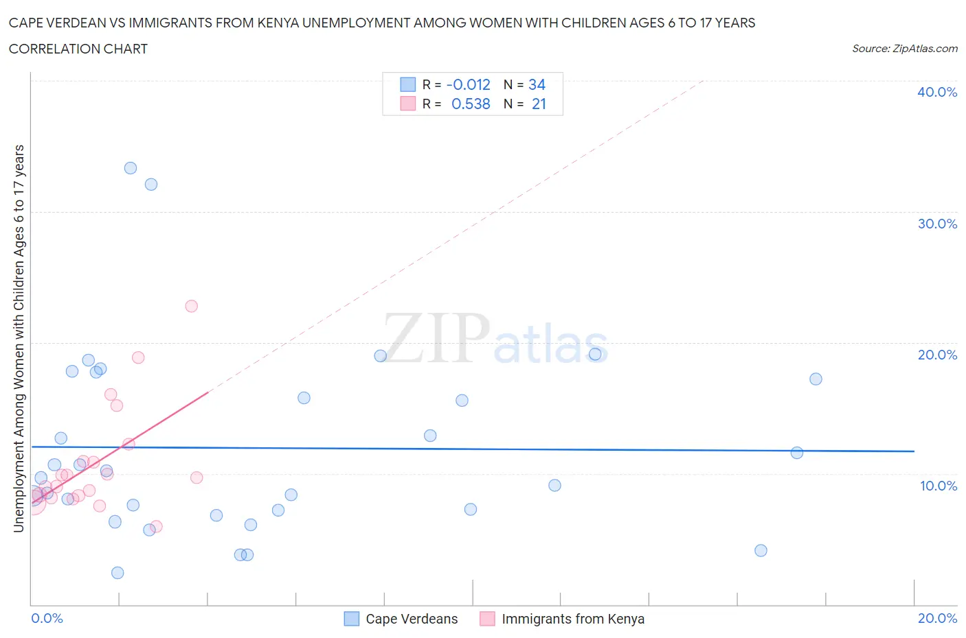Cape Verdean vs Immigrants from Kenya Unemployment Among Women with Children Ages 6 to 17 years