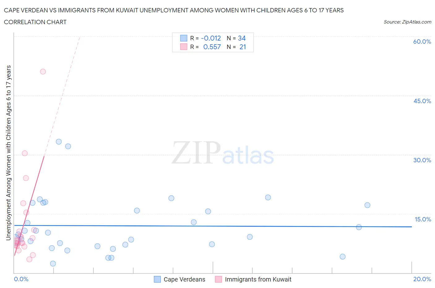 Cape Verdean vs Immigrants from Kuwait Unemployment Among Women with Children Ages 6 to 17 years