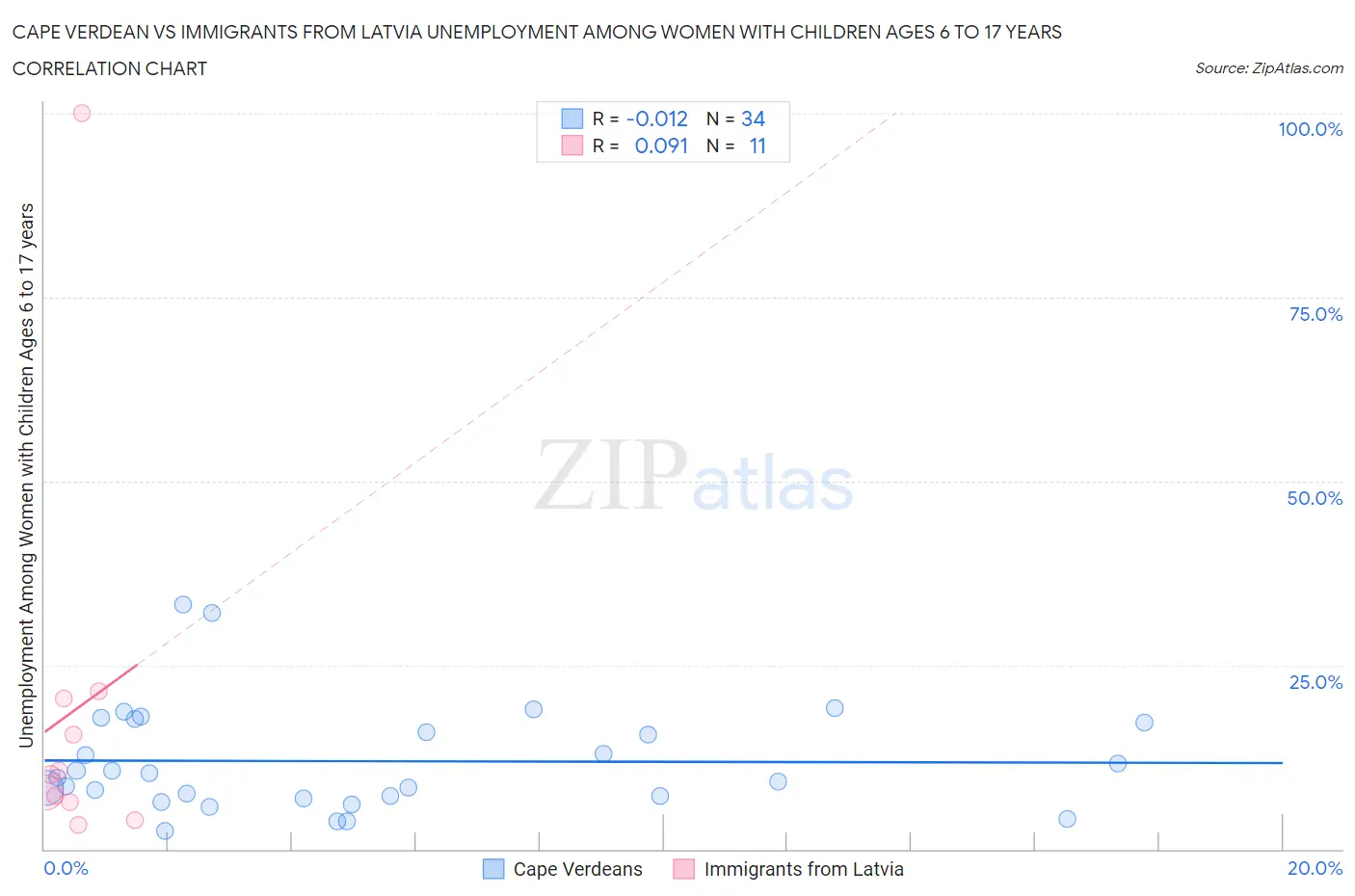 Cape Verdean vs Immigrants from Latvia Unemployment Among Women with Children Ages 6 to 17 years