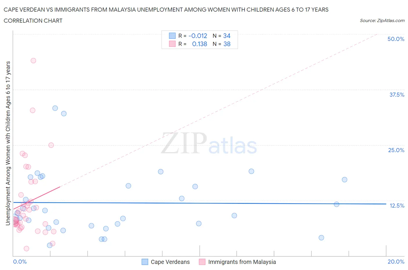 Cape Verdean vs Immigrants from Malaysia Unemployment Among Women with Children Ages 6 to 17 years