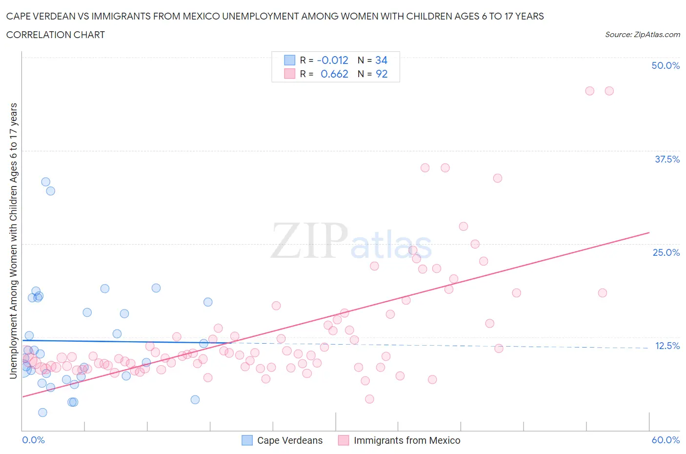 Cape Verdean vs Immigrants from Mexico Unemployment Among Women with Children Ages 6 to 17 years