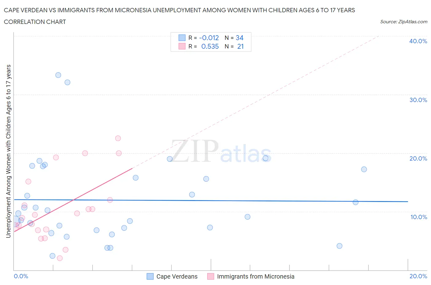 Cape Verdean vs Immigrants from Micronesia Unemployment Among Women with Children Ages 6 to 17 years