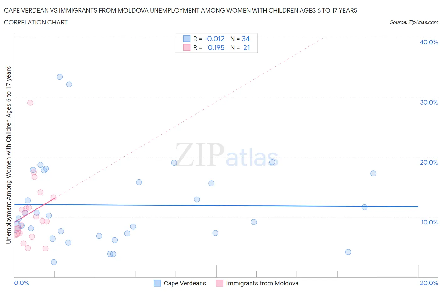 Cape Verdean vs Immigrants from Moldova Unemployment Among Women with Children Ages 6 to 17 years