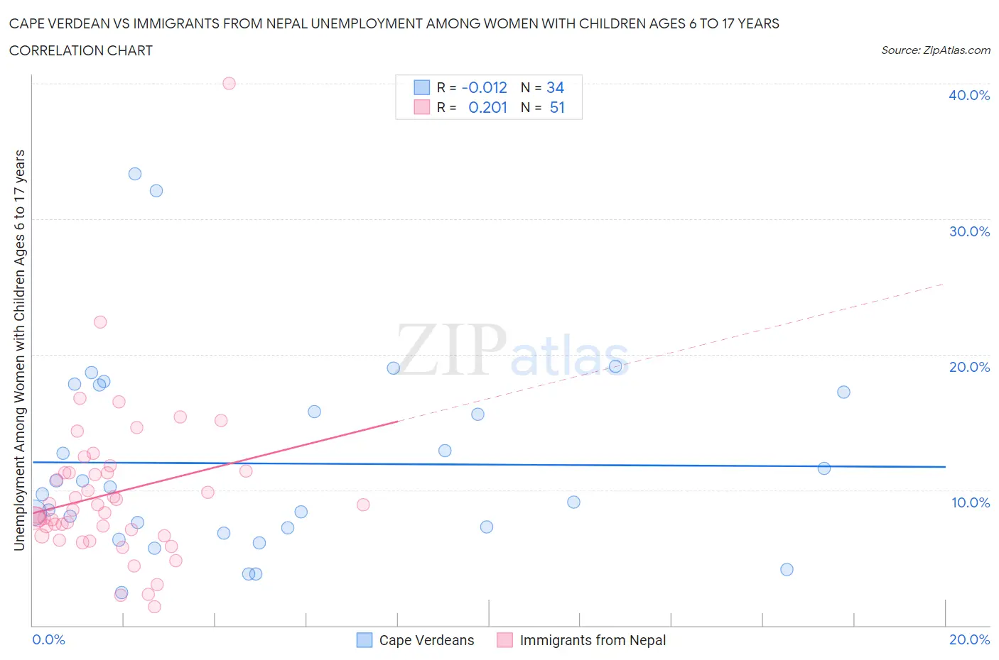 Cape Verdean vs Immigrants from Nepal Unemployment Among Women with Children Ages 6 to 17 years