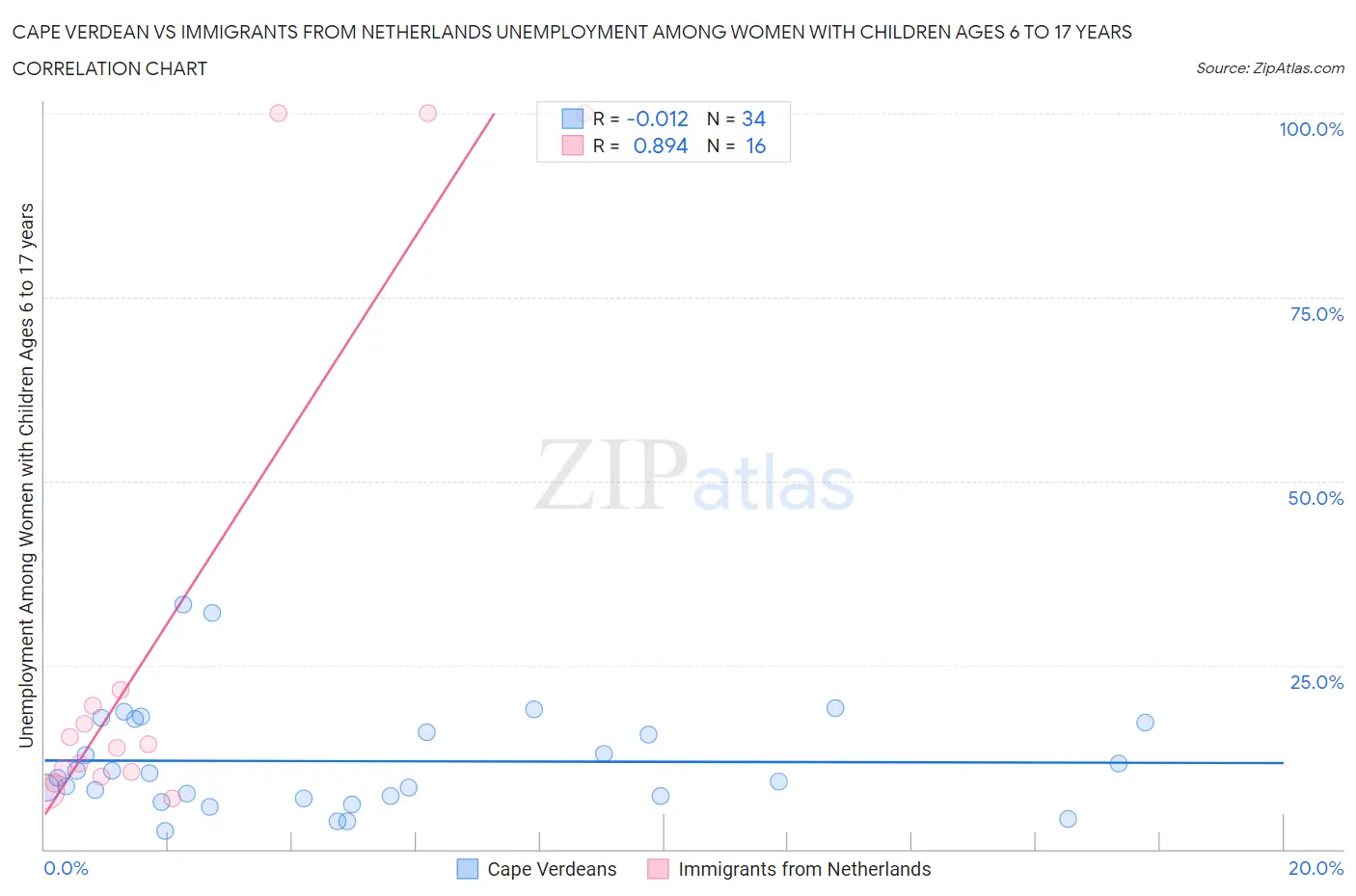 Cape Verdean vs Immigrants from Netherlands Unemployment Among Women with Children Ages 6 to 17 years