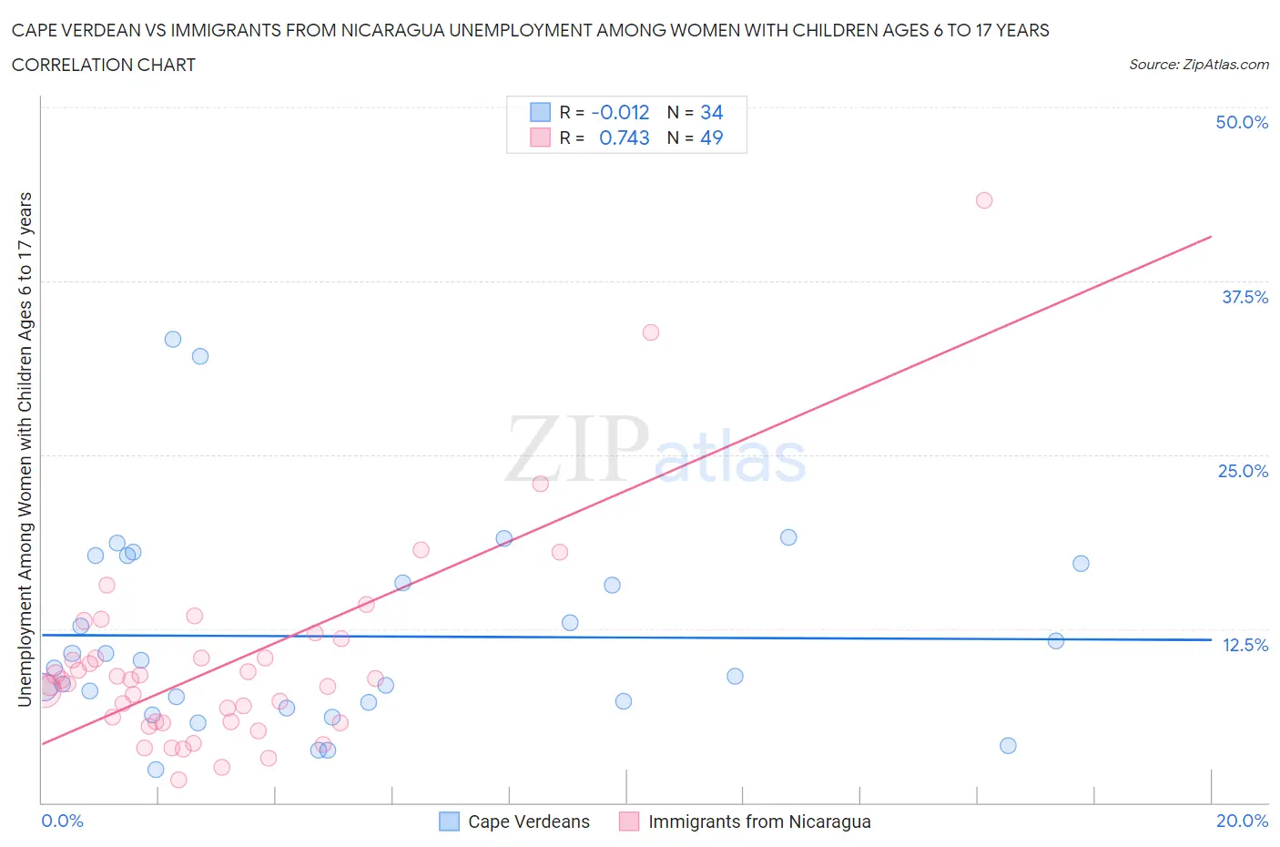 Cape Verdean vs Immigrants from Nicaragua Unemployment Among Women with Children Ages 6 to 17 years