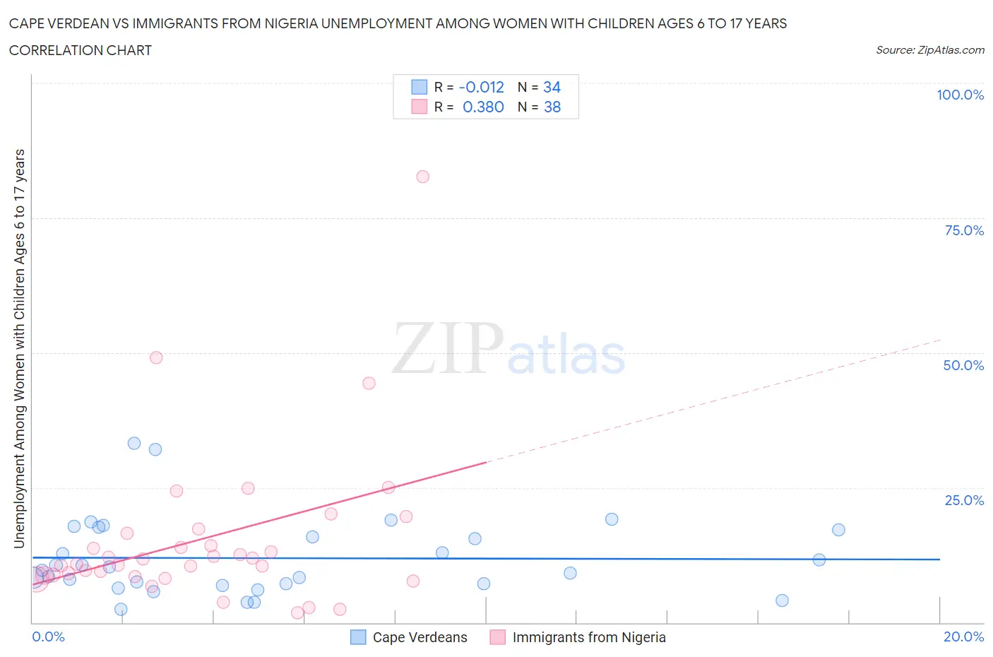 Cape Verdean vs Immigrants from Nigeria Unemployment Among Women with Children Ages 6 to 17 years