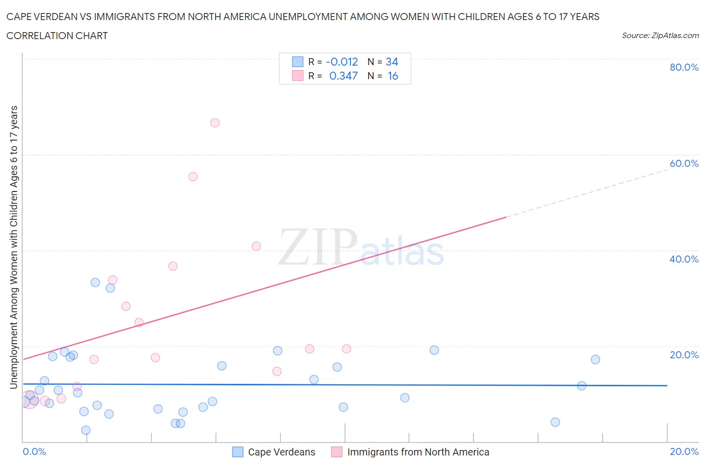 Cape Verdean vs Immigrants from North America Unemployment Among Women with Children Ages 6 to 17 years