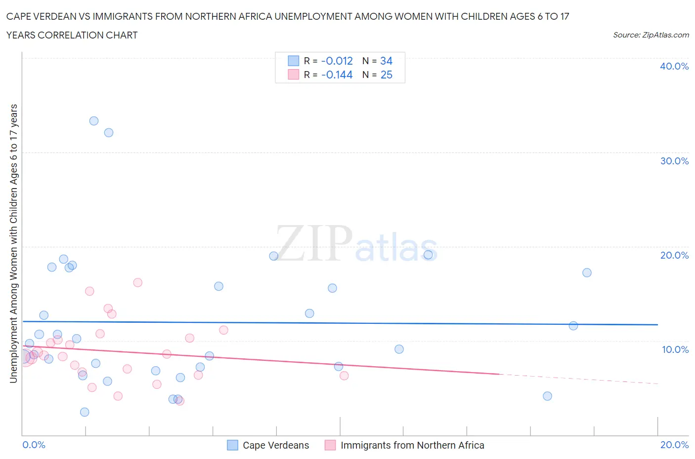 Cape Verdean vs Immigrants from Northern Africa Unemployment Among Women with Children Ages 6 to 17 years