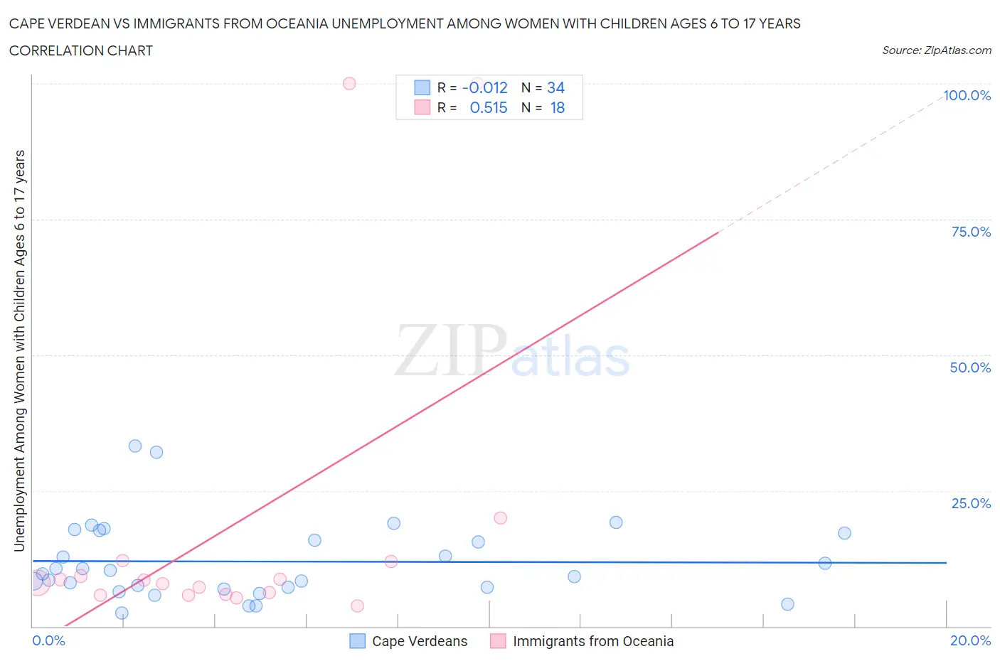 Cape Verdean vs Immigrants from Oceania Unemployment Among Women with Children Ages 6 to 17 years