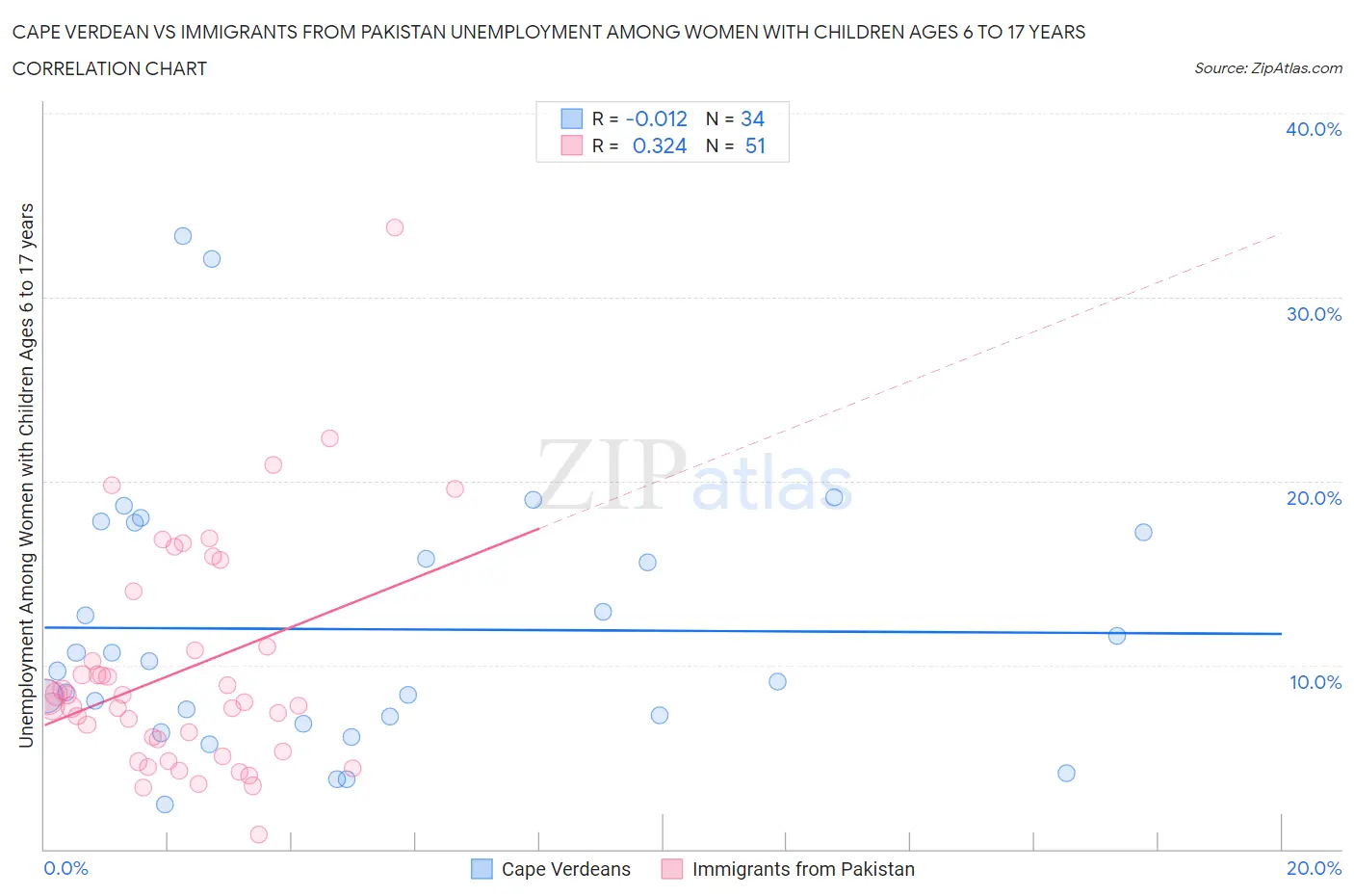 Cape Verdean vs Immigrants from Pakistan Unemployment Among Women with Children Ages 6 to 17 years