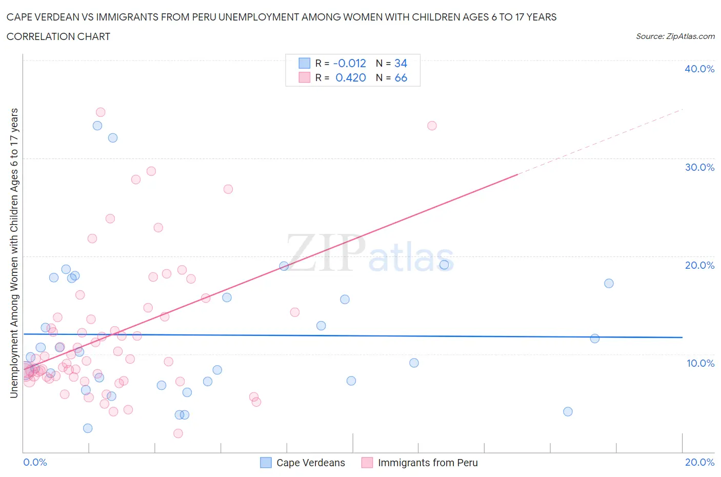 Cape Verdean vs Immigrants from Peru Unemployment Among Women with Children Ages 6 to 17 years