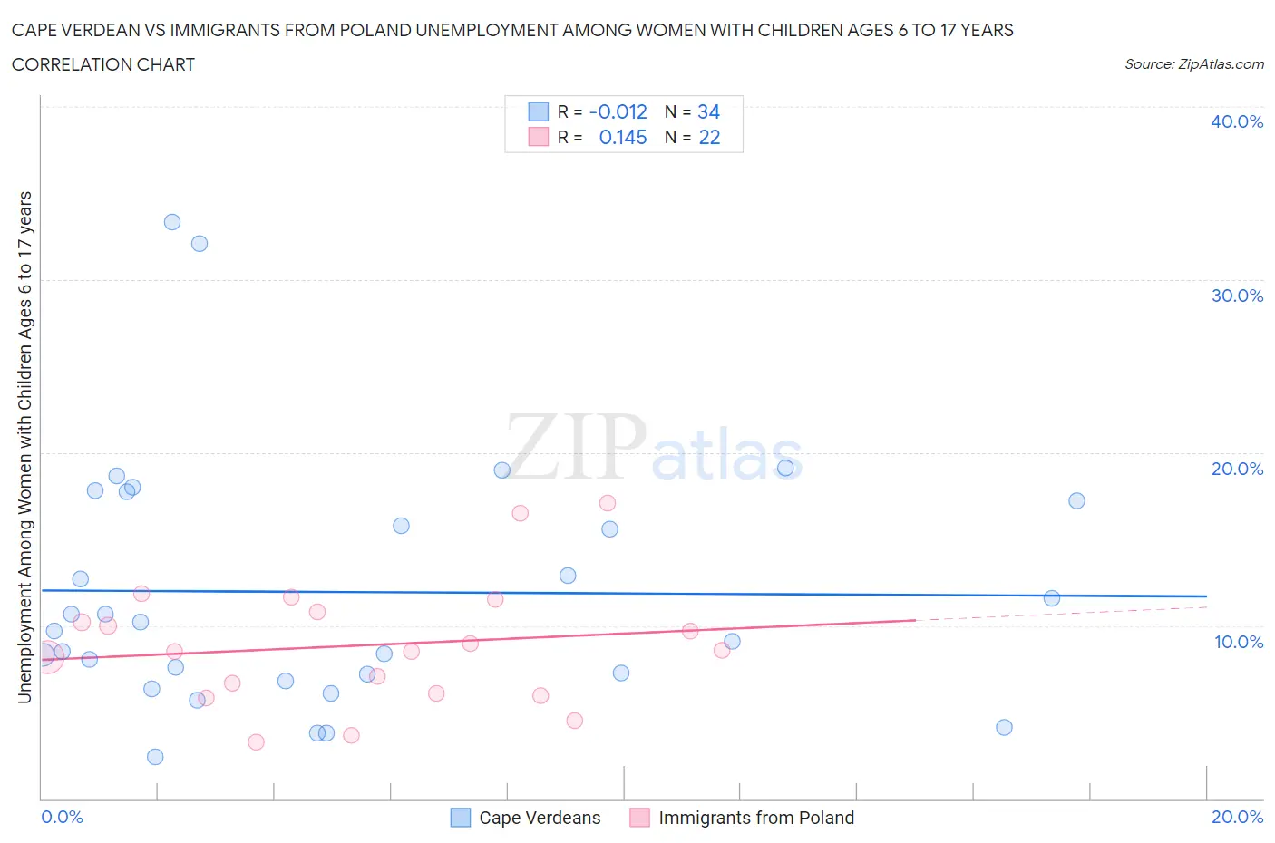 Cape Verdean vs Immigrants from Poland Unemployment Among Women with Children Ages 6 to 17 years