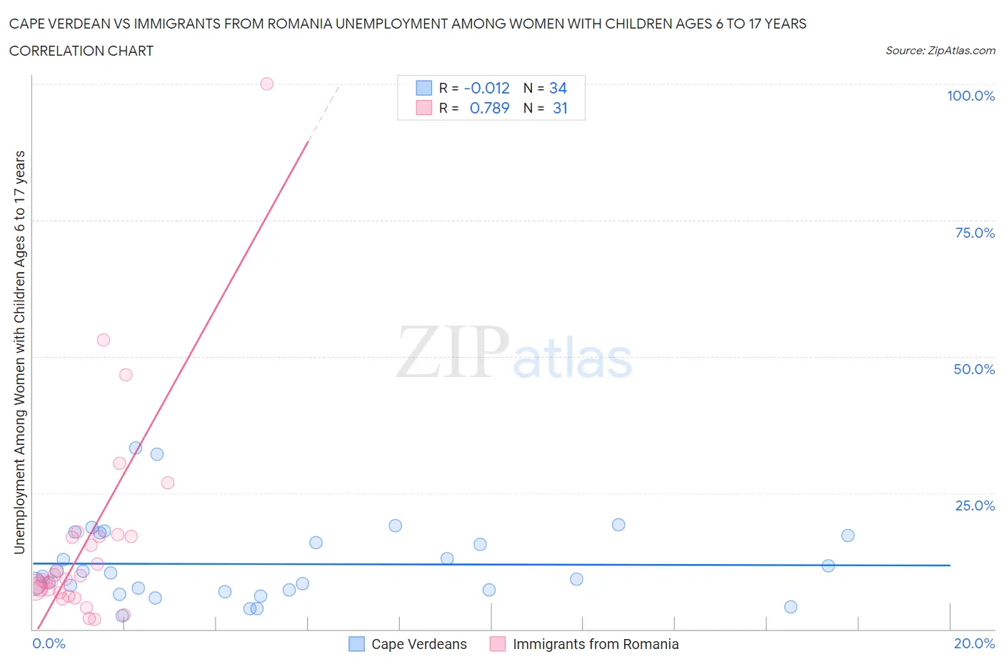Cape Verdean vs Immigrants from Romania Unemployment Among Women with Children Ages 6 to 17 years
