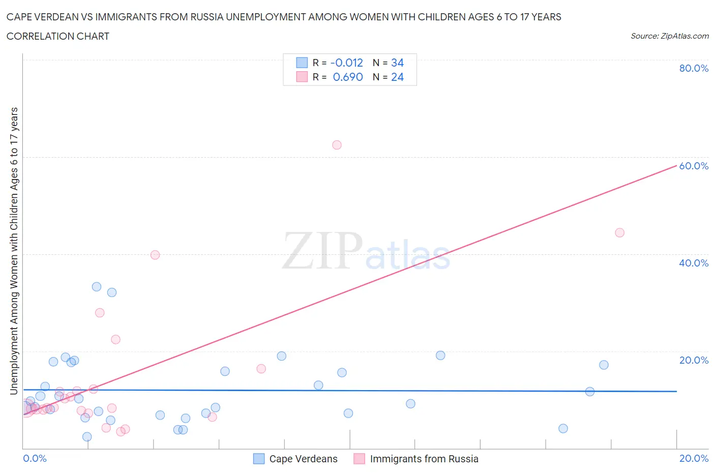 Cape Verdean vs Immigrants from Russia Unemployment Among Women with Children Ages 6 to 17 years