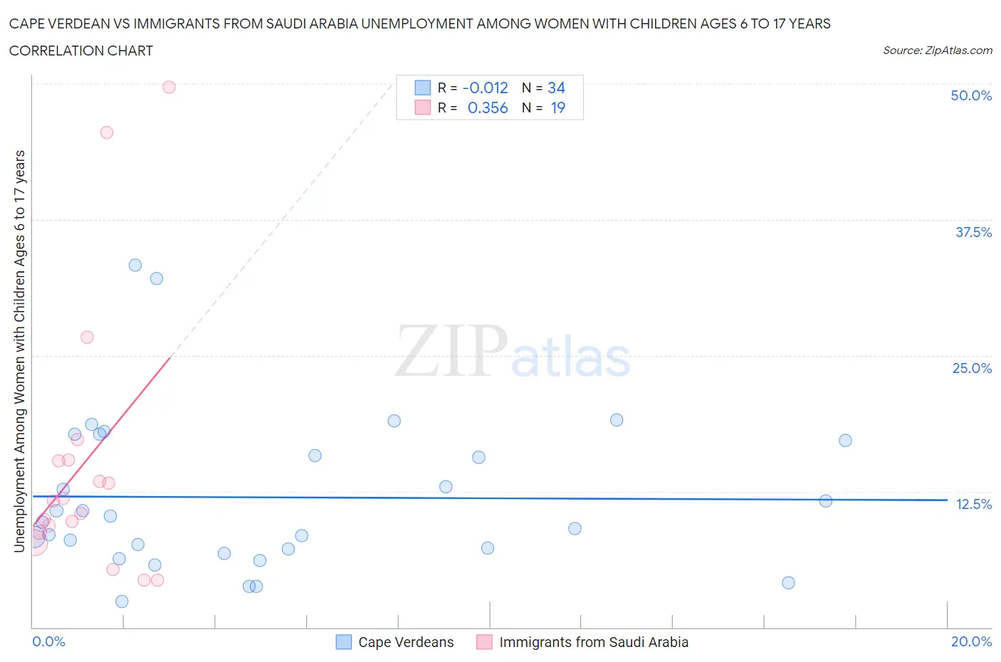 Cape Verdean vs Immigrants from Saudi Arabia Unemployment Among Women with Children Ages 6 to 17 years