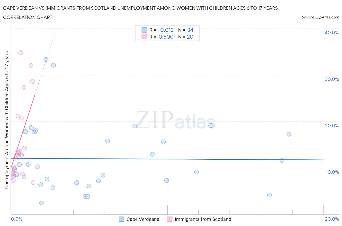 Cape Verdean vs Immigrants from Scotland Unemployment Among Women with Children Ages 6 to 17 years