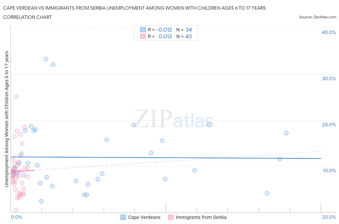 Cape Verdean vs Immigrants from Serbia Unemployment Among Women with Children Ages 6 to 17 years