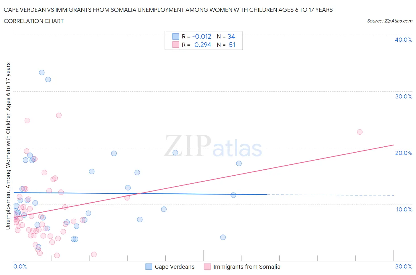 Cape Verdean vs Immigrants from Somalia Unemployment Among Women with Children Ages 6 to 17 years