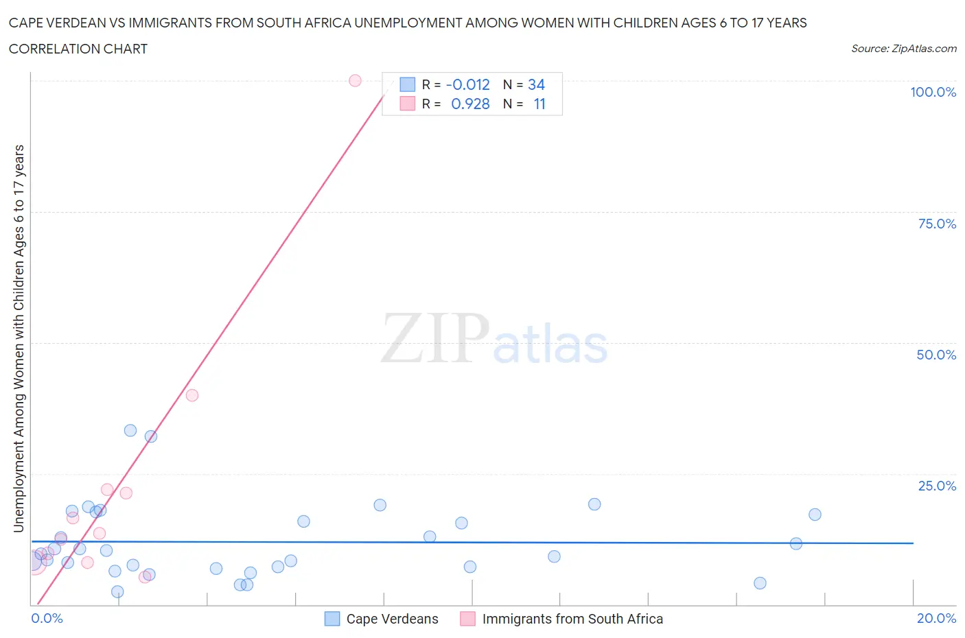 Cape Verdean vs Immigrants from South Africa Unemployment Among Women with Children Ages 6 to 17 years