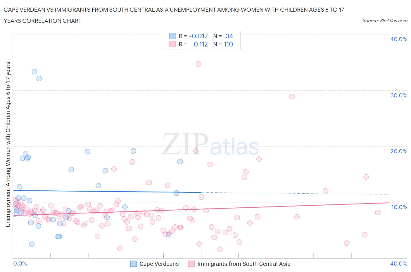 Cape Verdean vs Immigrants from South Central Asia Unemployment Among Women with Children Ages 6 to 17 years