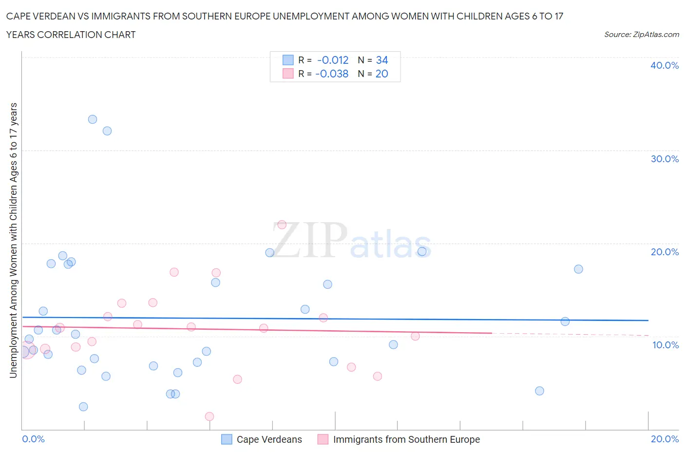 Cape Verdean vs Immigrants from Southern Europe Unemployment Among Women with Children Ages 6 to 17 years