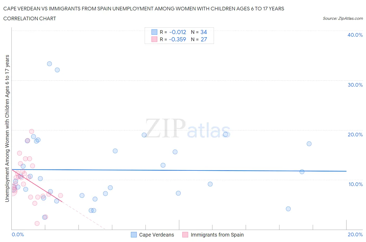 Cape Verdean vs Immigrants from Spain Unemployment Among Women with Children Ages 6 to 17 years
