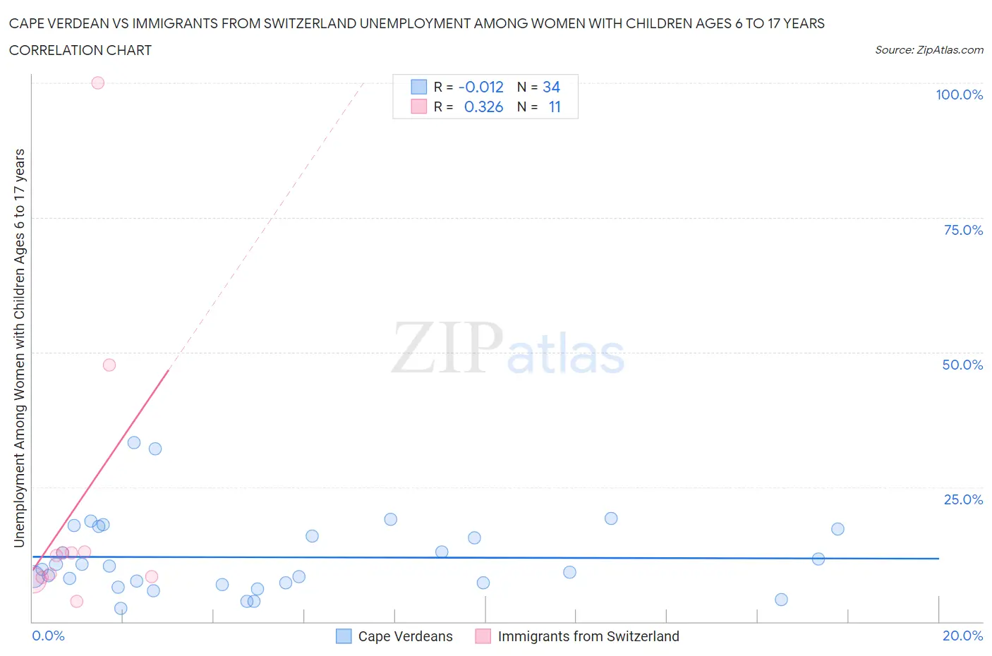 Cape Verdean vs Immigrants from Switzerland Unemployment Among Women with Children Ages 6 to 17 years