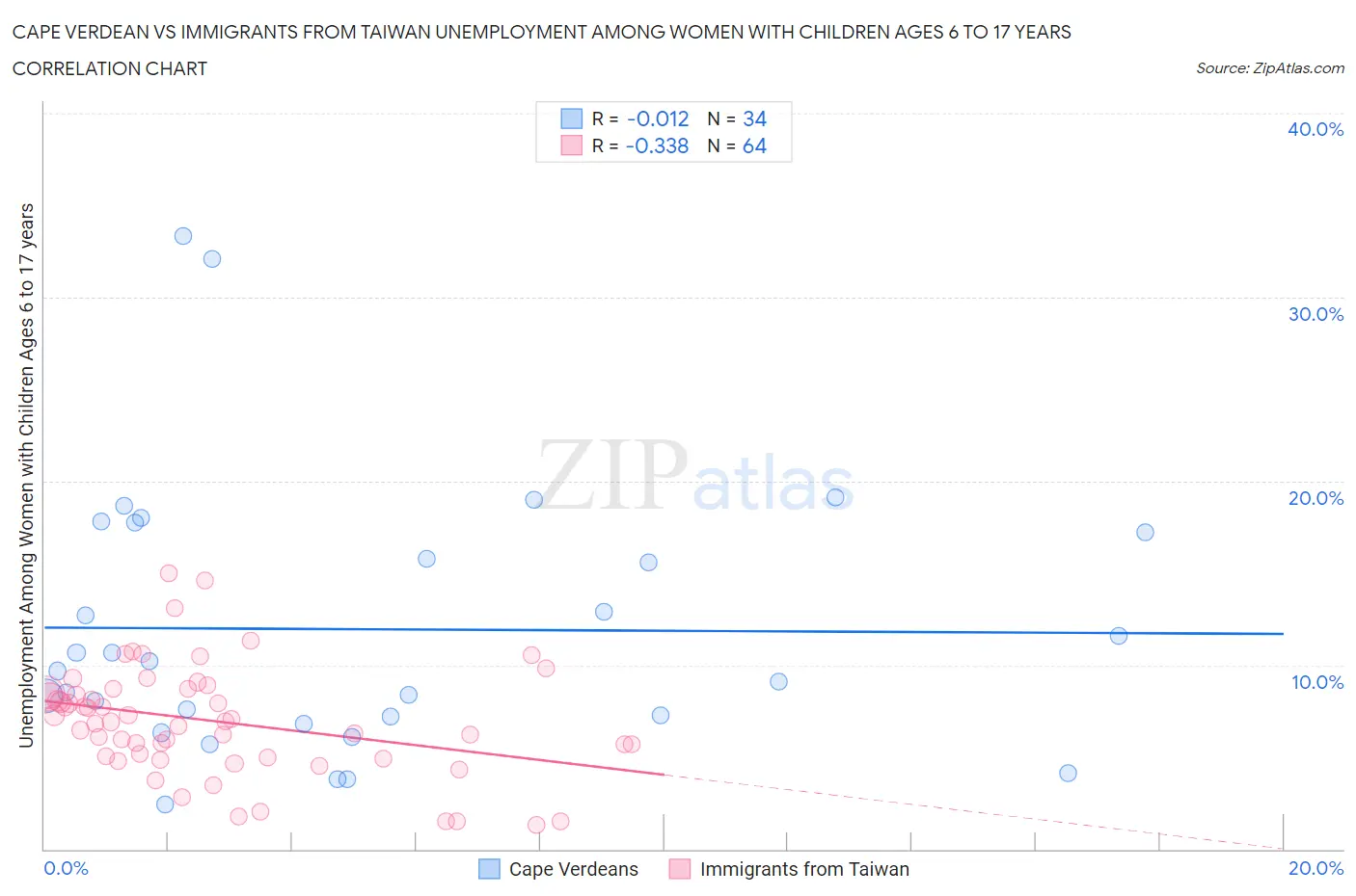 Cape Verdean vs Immigrants from Taiwan Unemployment Among Women with Children Ages 6 to 17 years